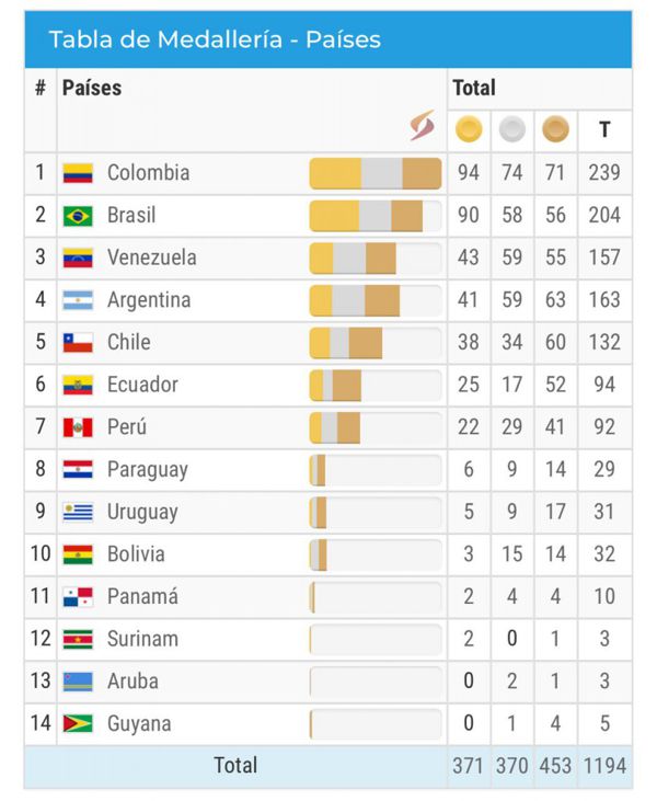 COLOMBIA GANÓ LOS XI JUEGOS SURAMERICANOS COCHABAMBA 2018 DXT CAPITAL
