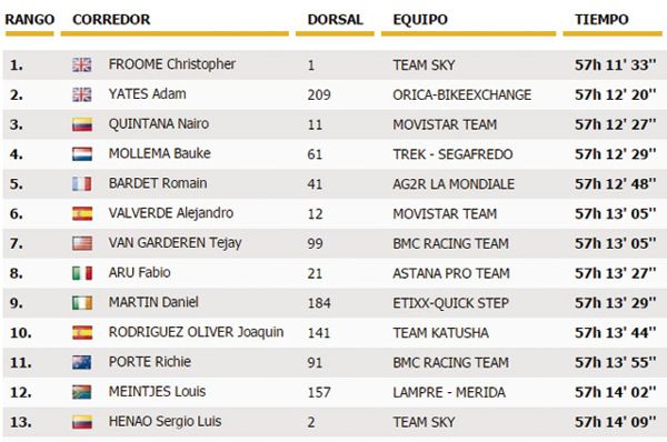 Clasificación general etapa 12 tour