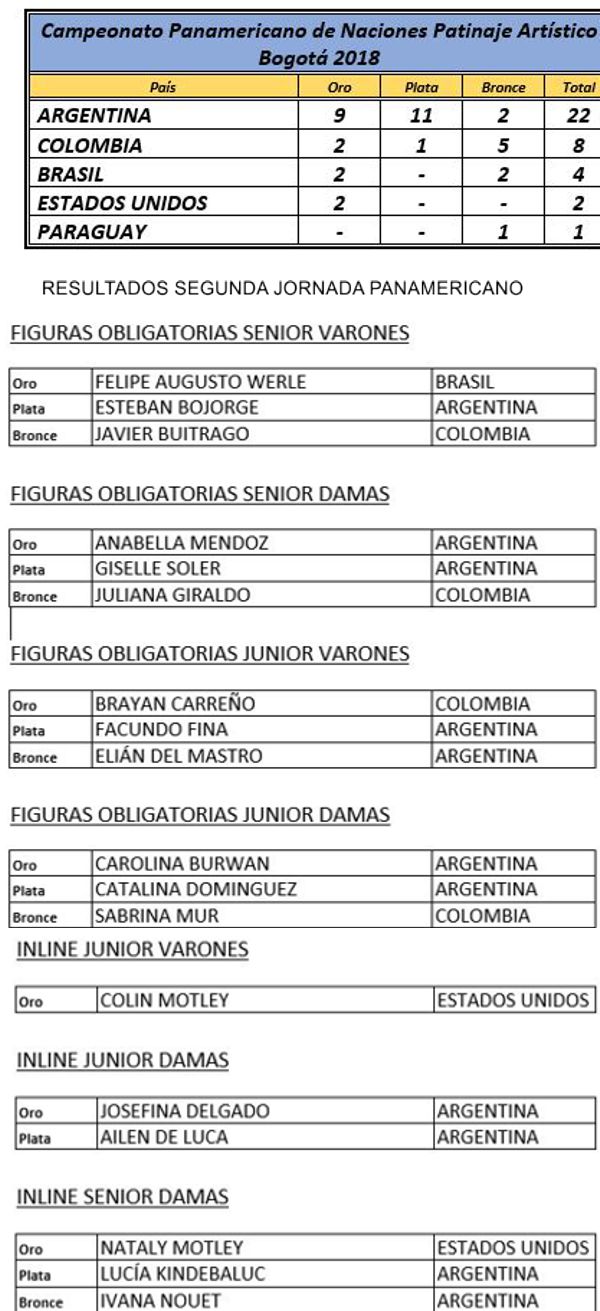 NACIONES-DIA-02---TABLA-MEDALLAS Y RESULTADOS 2 JORNADA