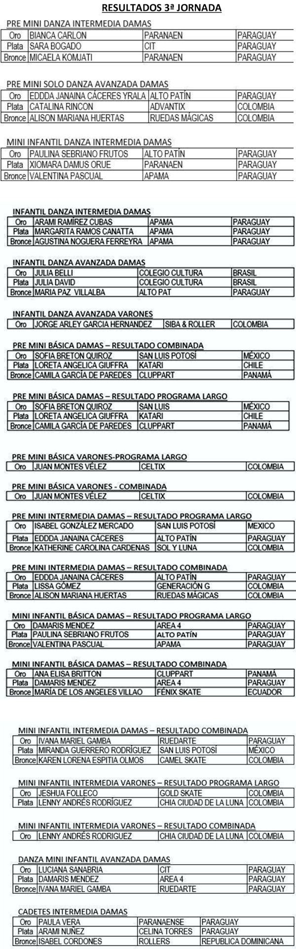 Resultados 3a jornada panamericano patinaje artístico