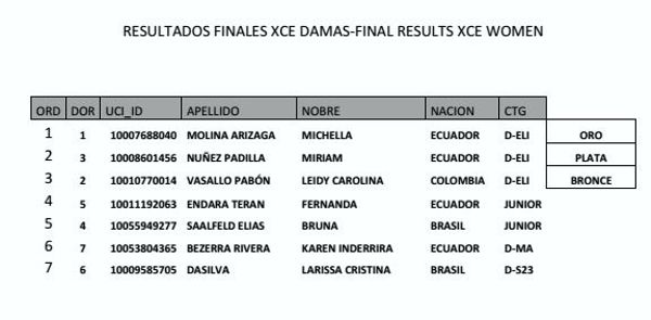 Resultados damas Panamericana MTB