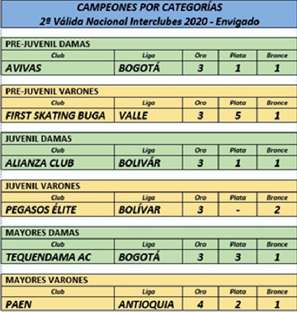 campeones por categorias Envigado