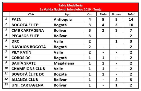 medalleria patinaje de carreras tunja