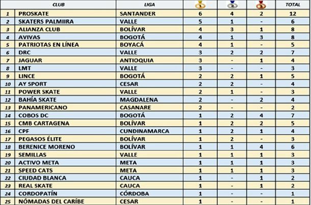 medallero 3 válida interclubes carreras